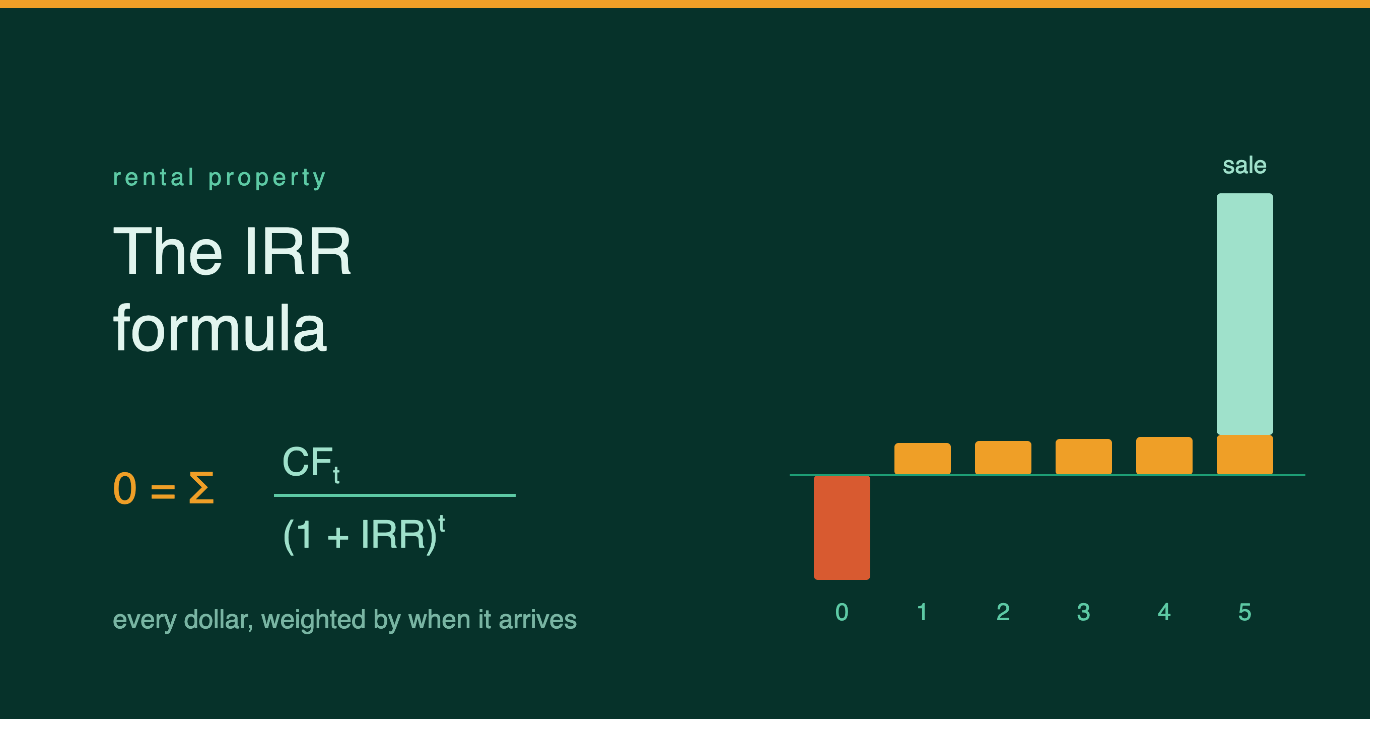 The IRR Formula for Rental Deals: A Step-by-Step Guide